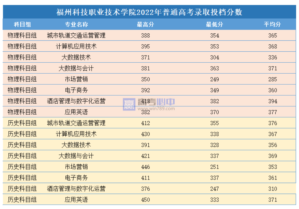 2022福建福州科技职业技术学院分数线是多少分（含各专业录取分数线）