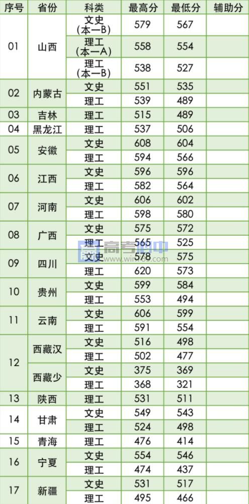 2022江苏南京林业大学录取分数线 附历年数据（2020-2021）