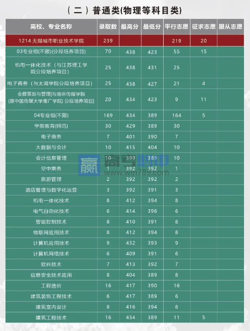 2022江苏无锡城市职业技术学院录取分数线 附历年数据（2021-2022）