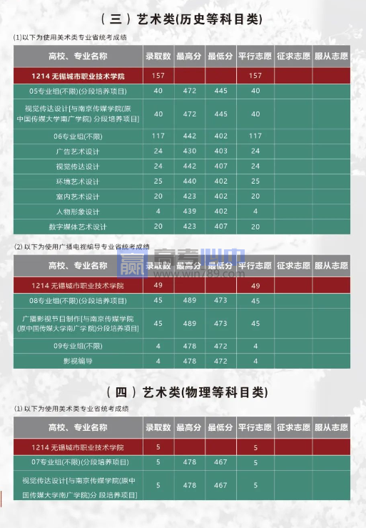 2022江苏无锡城市职业技术学院录取分数线 附历年数据（2021-2022）