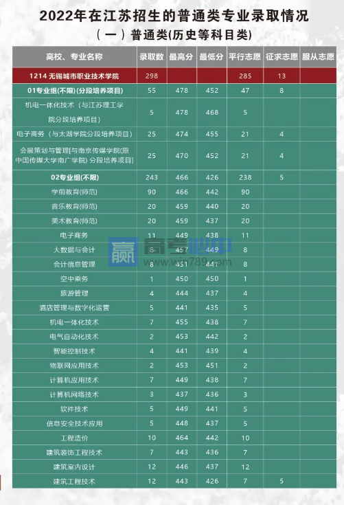 2022江苏无锡城市职业技术学院分数线是多少分（含各专业录取分数线）