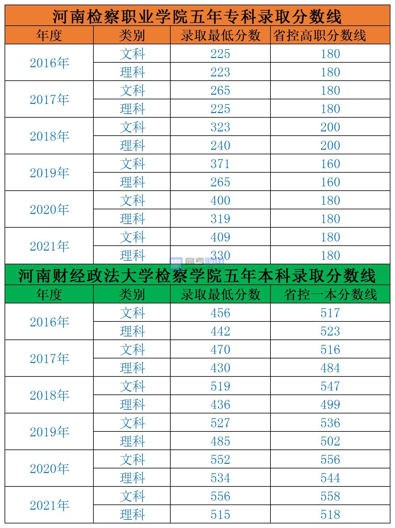 2022河南检察职业学院录取分数线 附历年数据（2020-2021）