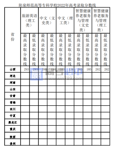 2022山西阳泉师范高等专科学校录取分数线 附历年数据（2020-2021）
