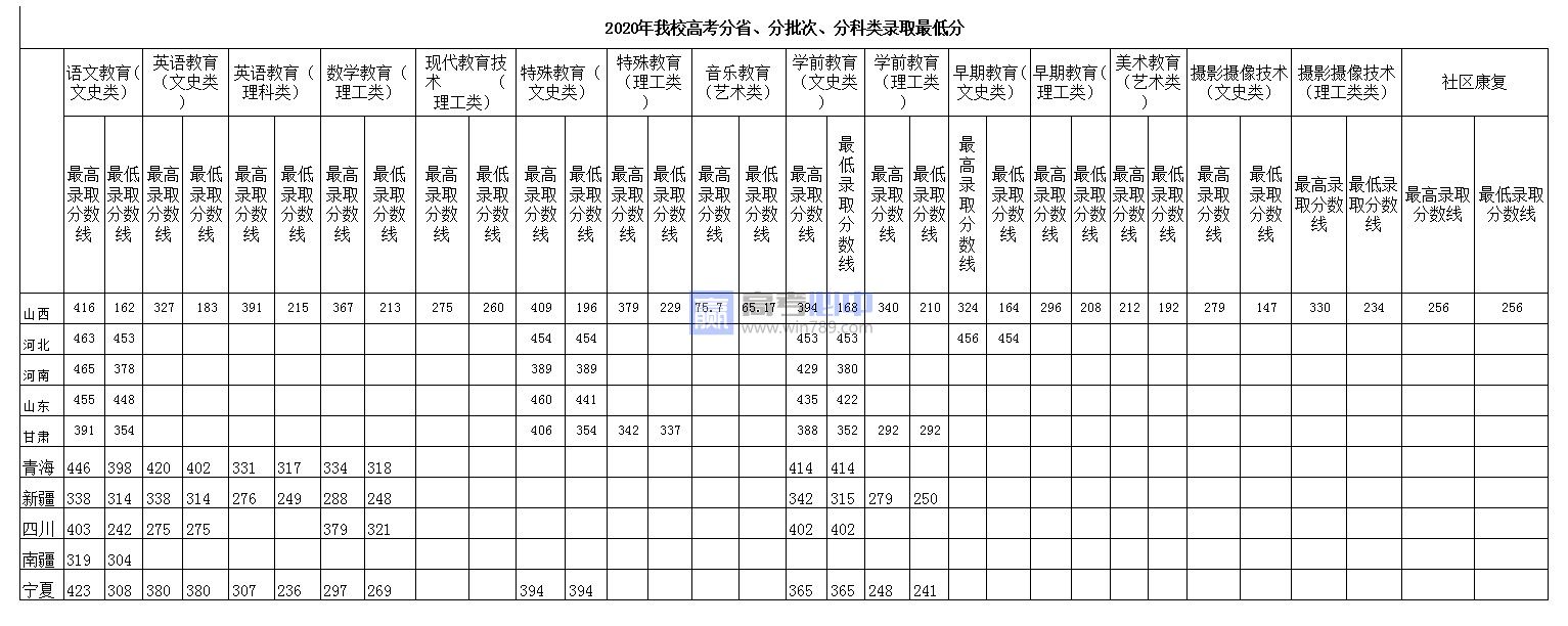 2022山西阳泉师范高等专科学校录取分数线 附历年数据（2020-2021）
