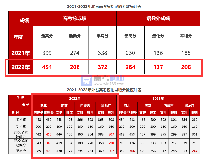 2022北京劳动保障职业学院分数线是多少分