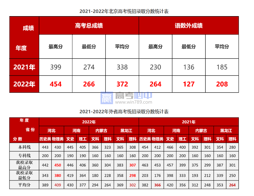 2022北京劳动保障职业学院录取分数线 附历年数据（2020-2021）