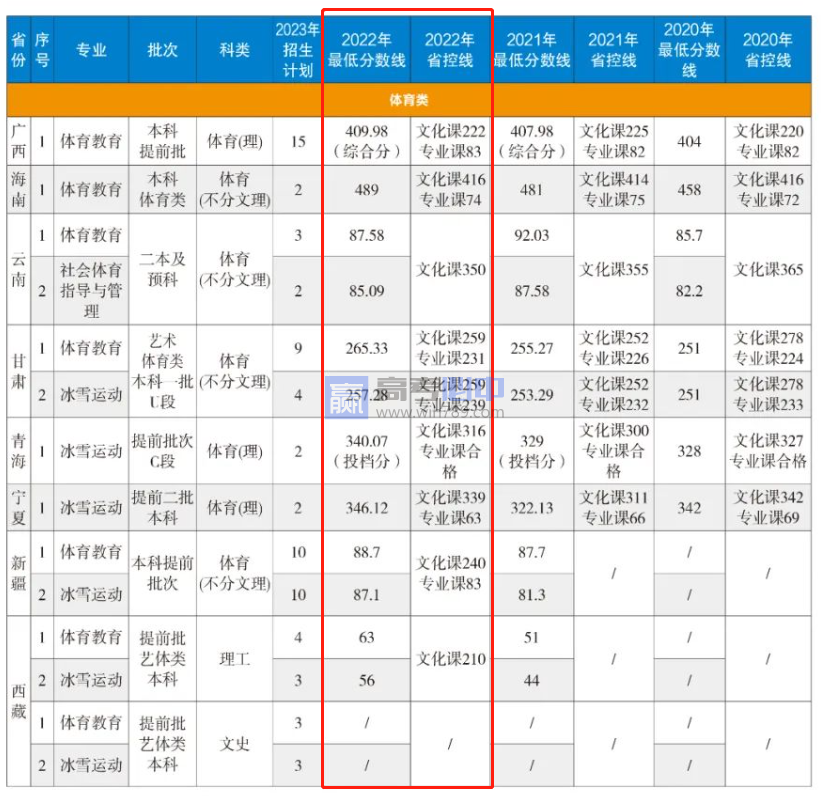 2022黑龙江哈尔滨体育学院分数线是多少分（含各专业录取分数线）
