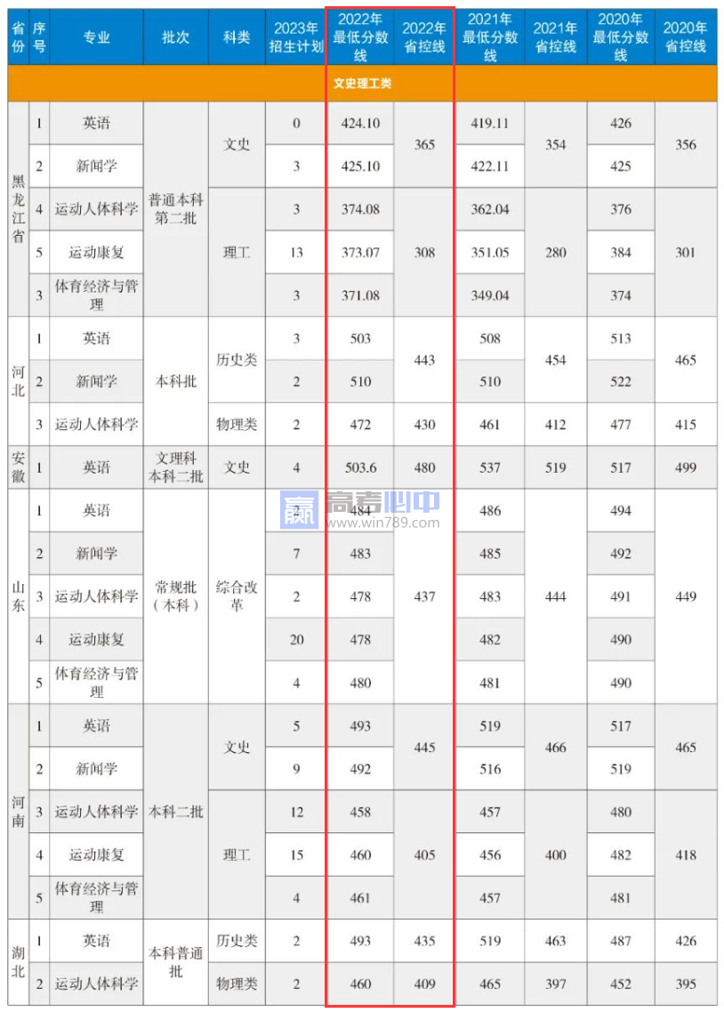2022黑龙江哈尔滨体育学院分数线是多少分（含各专业录取分数线）
