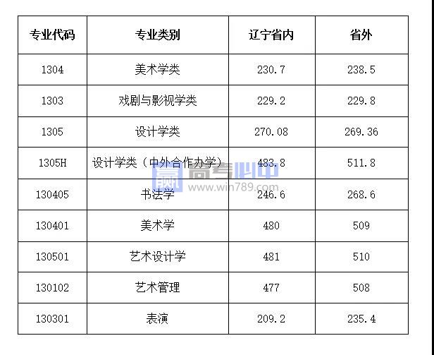 2023辽宁鲁迅美术学院录取分数线 附历年数据（2021-2022）