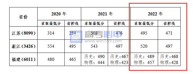2022安徽师范大学皖江学院分数线是多少分