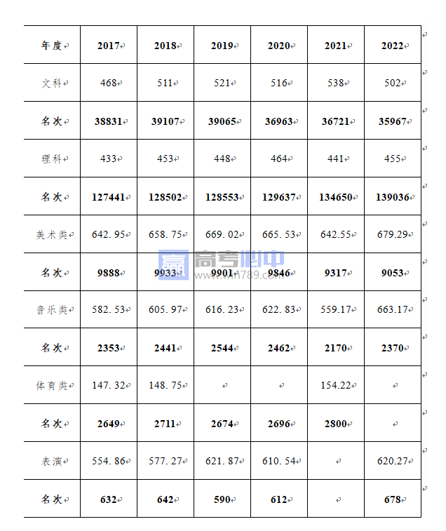 2022安徽师范大学皖江学院录取分数线 附历年数据（2020-2021）