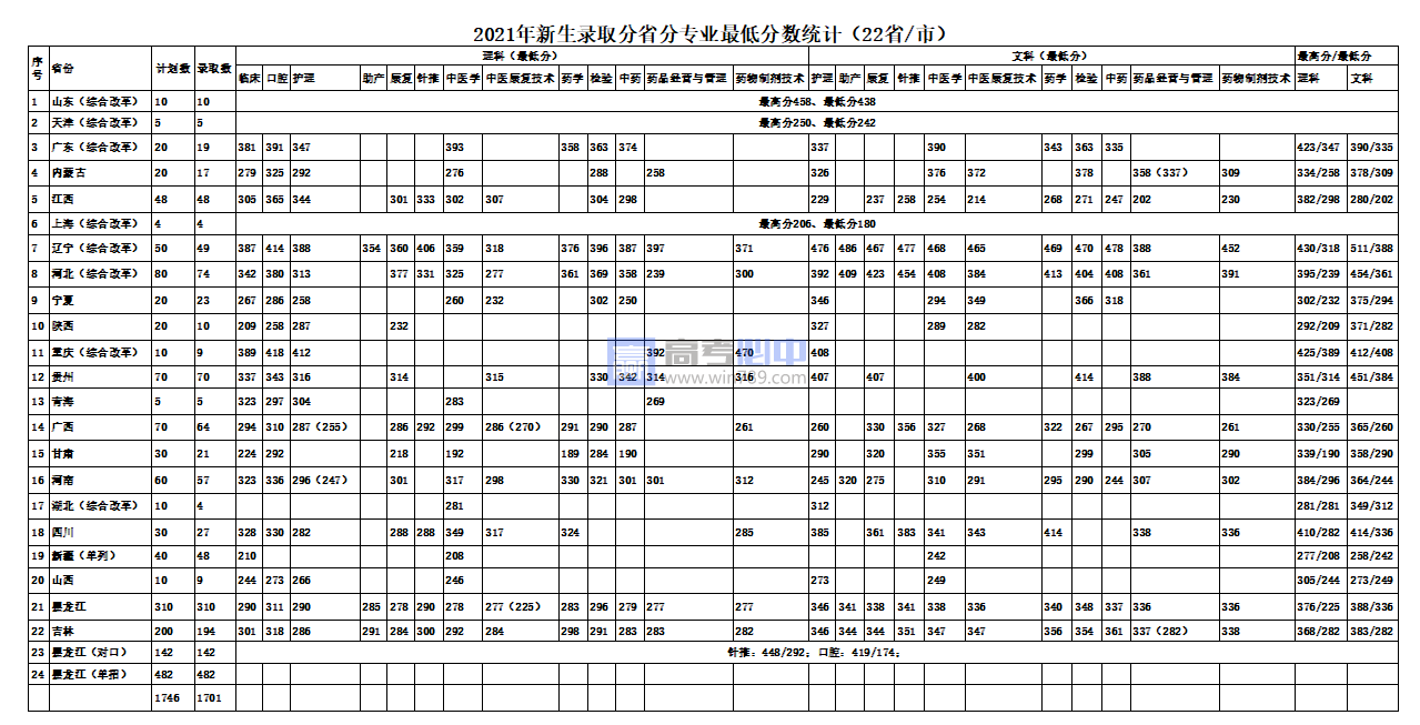 2022黑龙江大庆医学高等专科学校录取分数线 附历年数据（2020-2021）