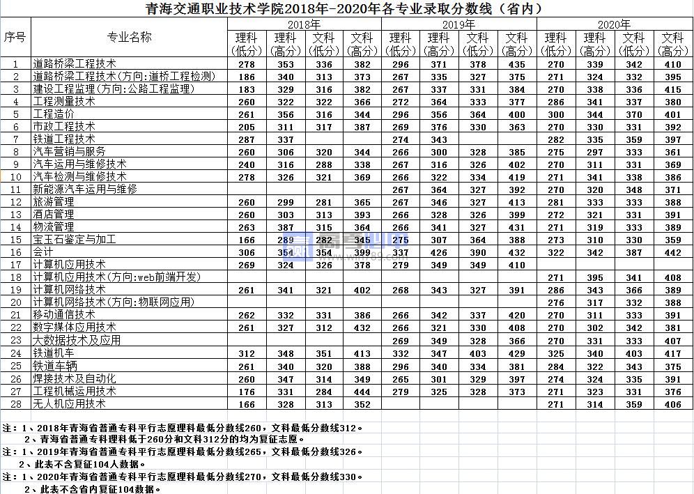 2022青海交通职业技术学院分数线 附历年数据（2020-2021）