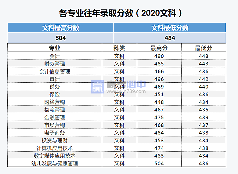 2022云南财经职业学院录取分数线 附历年数据（2020-2021）