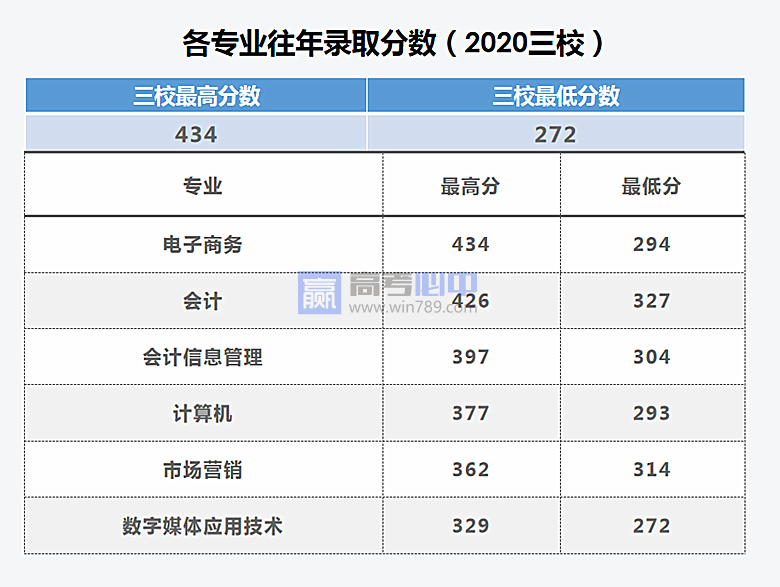 2022云南财经职业学院录取分数线 附历年数据（2020-2021）