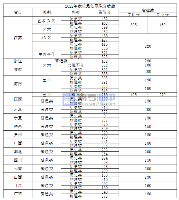2022江苏常州工业职业技术学院录取分数线 附历年数据（2021）