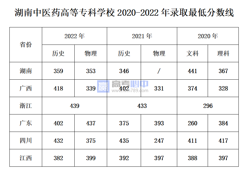 2022湖南中医药高等专科学校录取分数线 附历年数据（2020-2021）