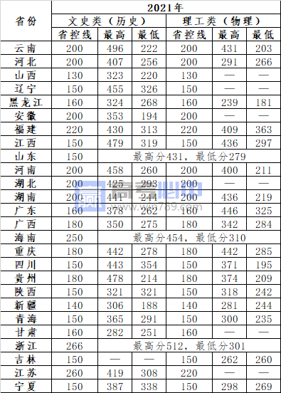 2022云南经济管理学院录取分数线 附历年数据（2020-2021）