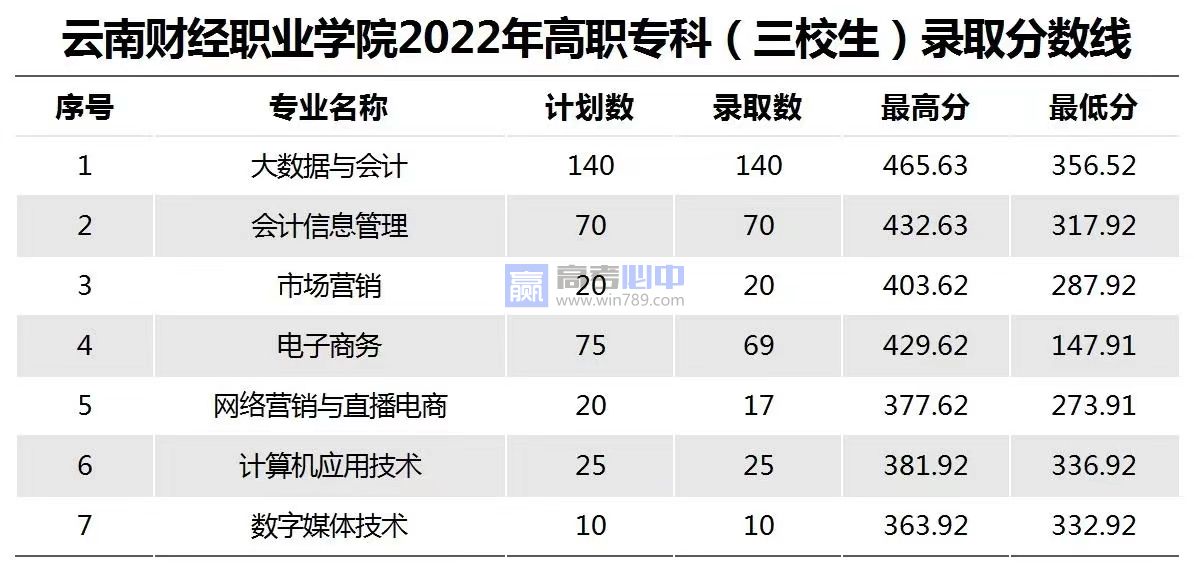 2022云南财经职业学院分数线是多少分（含各专业录取分数线）