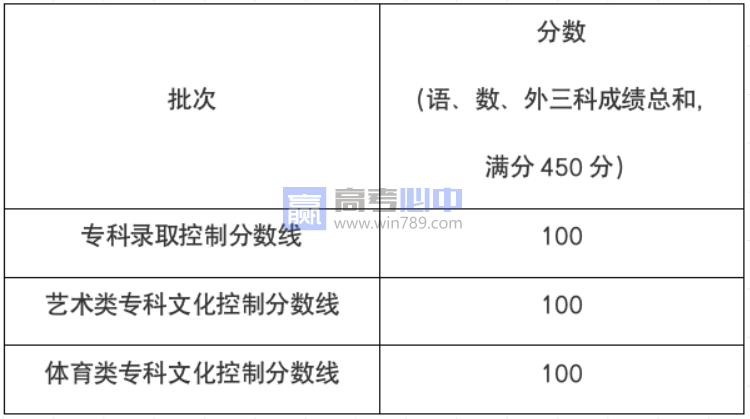 2023年上海高考分数一览表（本科、专科）2021-2022）