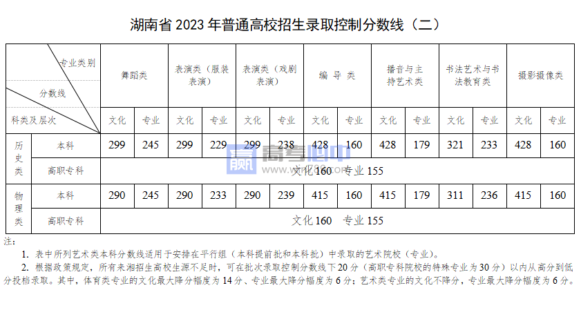 2023年湖南高考分数线多少分 附历年数据（2021-2022）