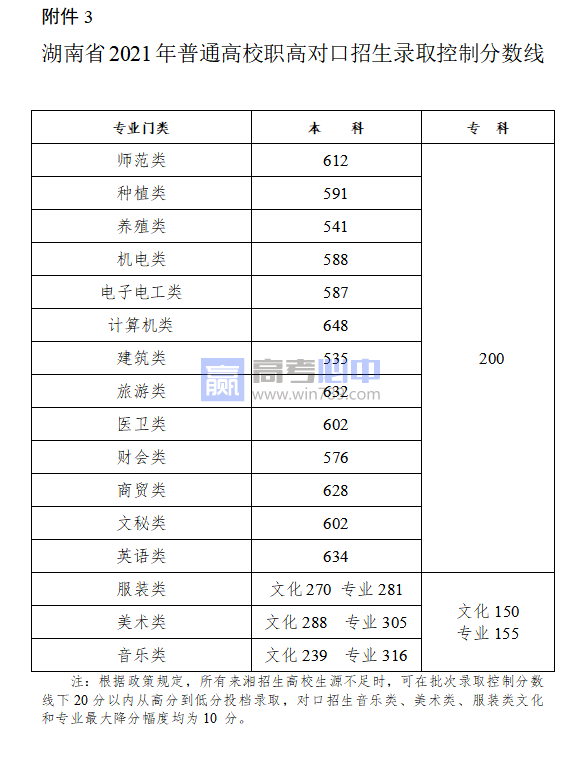 2023年湖南高考分数线多少分 附历年数据（2021-2022）