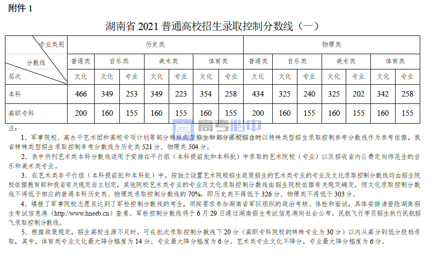 2021湖南高考专科分数线（物理+历史）