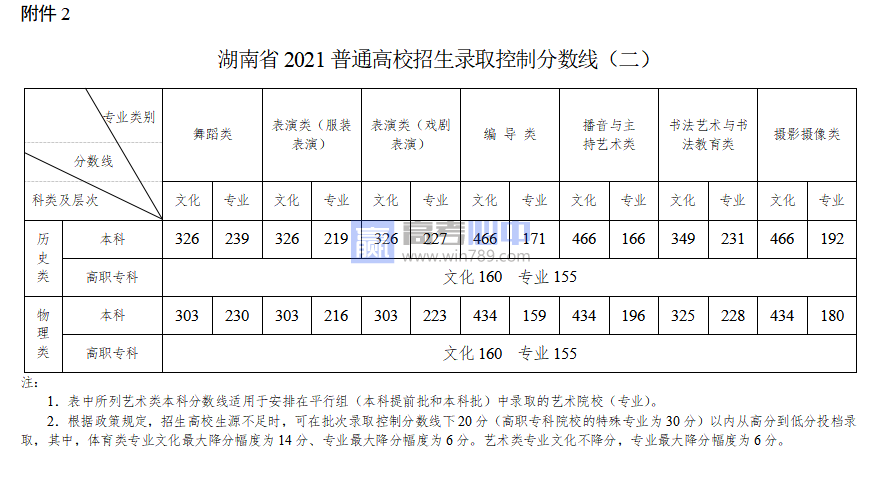 2021湖南高考分数线一览表（本科、专科）